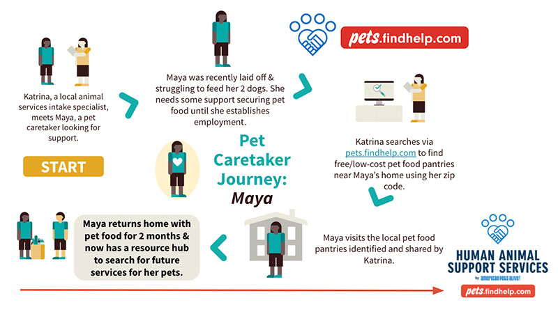 Pets.findhelp.com Case Study 1 Pets.findhelp.com Case Study 1 With pets.findhelp.com, Pet Support Is Just A Click Away