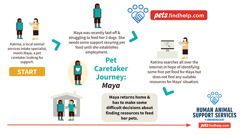 Pets.findhelp.com Case Study 2 | With pets.findhelp.com, Pet Support Is Just A Click Away