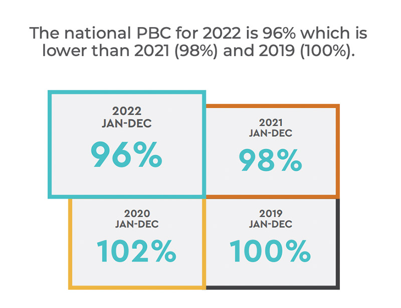 National PBC for 2022 is 96% which is lower than 2021 (98%) and 2019. (100%).