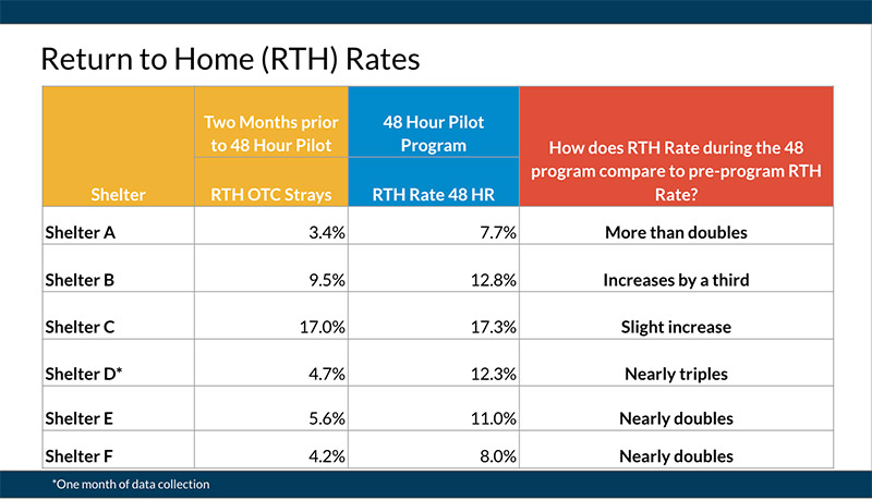 Return to Home Rates - How a 48 Hour Window Can Help Reunite Pets With Their Families