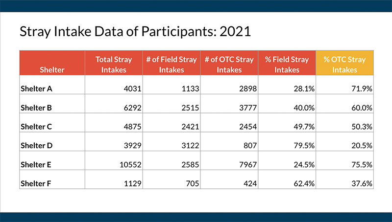 Stray Intake Data of Participants: 2021 - How a 48 Hour Window Can Help Reunite Pets With Their Families