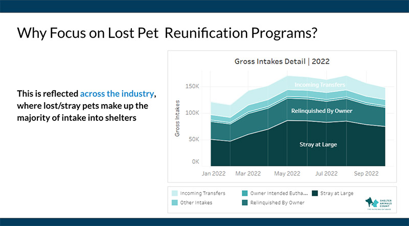 Why Focus on Lost Pet Reunification Programs Graph -  - From Lost to Found- How a 48 Hour Window Can Help Reunite Pets With Their Families